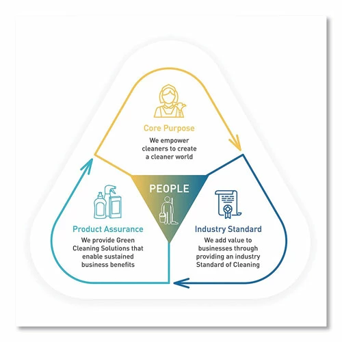 Cheapest ๐ Hand Wash, Free & Clean Unscented, 1 Gal Bottle ๐คฉ - Image 3